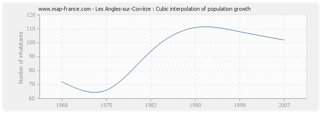 Les Angles-sur-Corrèze : Cubic interpolation of population growth